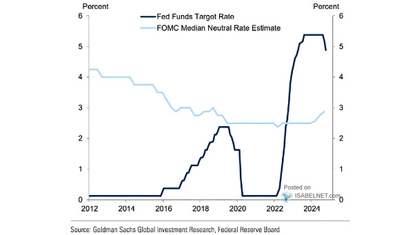Federal Funds Target Rate