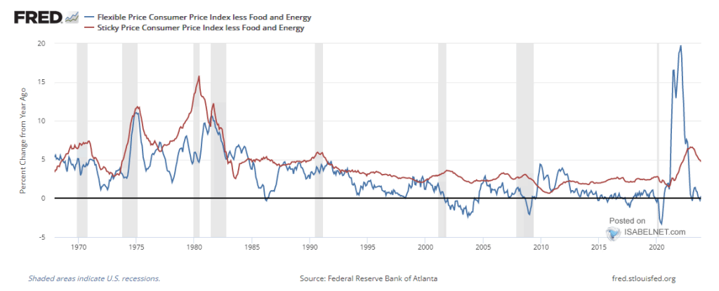 Sticky Rent Inflation Flexible and Sticky Inflation – ISABELNET