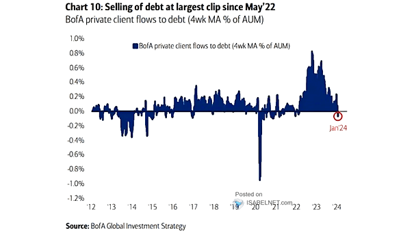 GWIM Flows to Debt