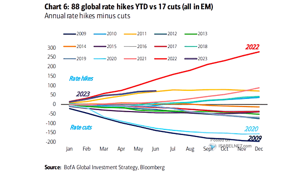 Global Central Bank Rate Cuts vs. Hikes