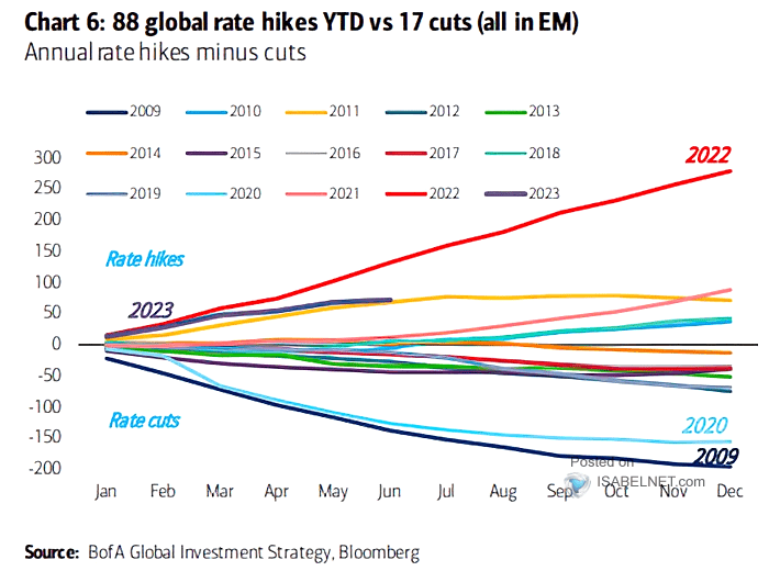 Global Central Bank Rate Cuts vs. Hikes