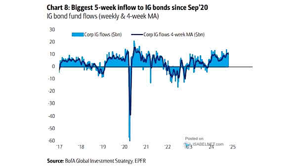 IG Bond Flows