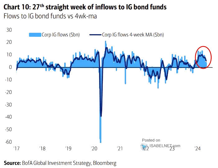 IG Bond Flows