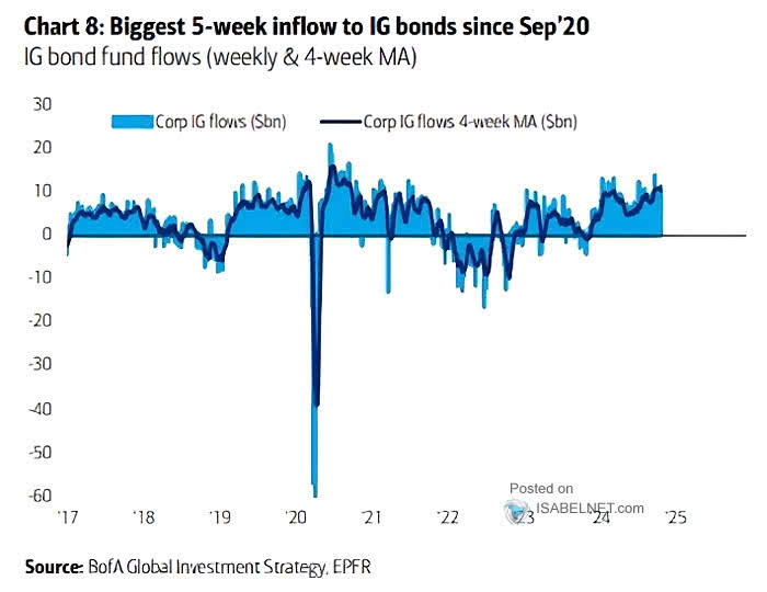 IG Bond Flows