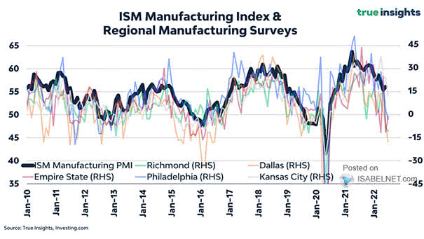 ISM Manufacturing Index and Regional Manufacturing Surveys