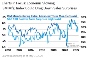 ISM Manufacturing Index vs. S&P 500 Positive Sales Surprises – ISABELNET