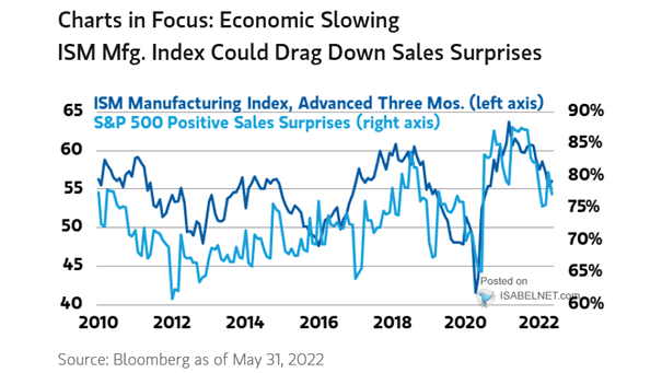 ISM Manufacturing Index vs. S&P 500 Positive Sales Surprises