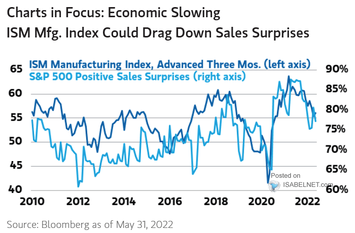 ISM Manufacturing Index vs. S&P 500 Positive Sales Surprises