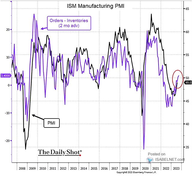 ISM Manufacturing PMI vs. ISM New Orders - Inventories