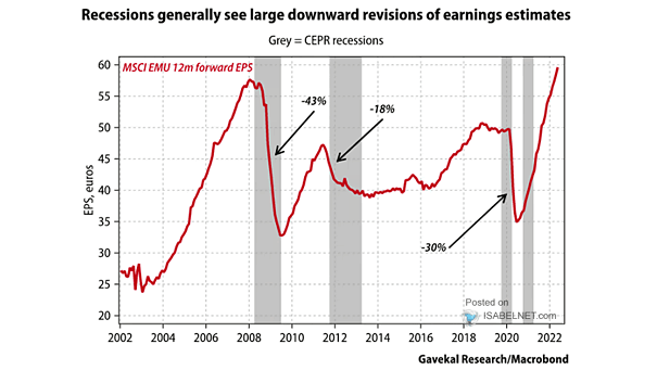 MSCI EMU 12-Month Forward EPS