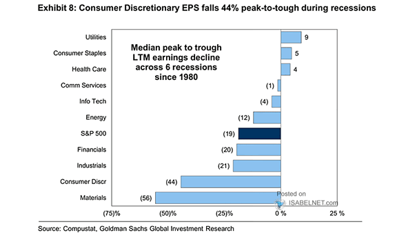Median Peak to Trough LTM Earnings Decline Across 6 Recessions