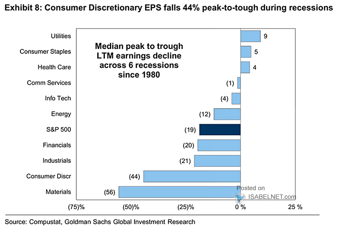 Median Peak to Trough LTM Earnings Decline Across 6 Recessions