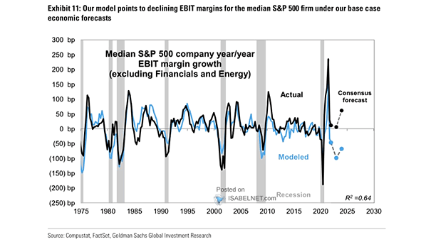 Median S&P 500 Company Year-Year EBIT Margin Growth (Excluding Financials and Energy)