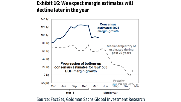 Median S&P 500 Company Year-Year EBIT Margin Growth (Excluding Financials and Energy)