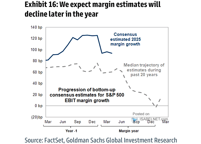 Median S&P 500 Company Year-Year EBIT Margin Growth (Excluding Financials and Energy)