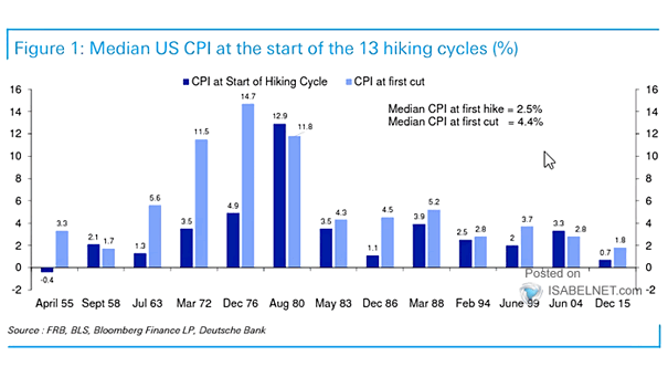 Median U.S. CPI at the Start of the 13 Hiking Cycles