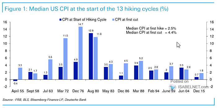 Median U.S. CPI at the Start of the 13 Hiking Cycles