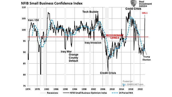 NFIB Small Business Confidence Index