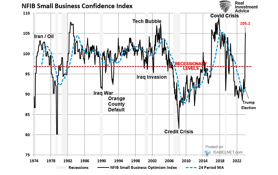 NFIB Small Business Confidence Index