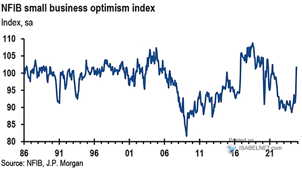 NFIB Small Business Optimism Index
