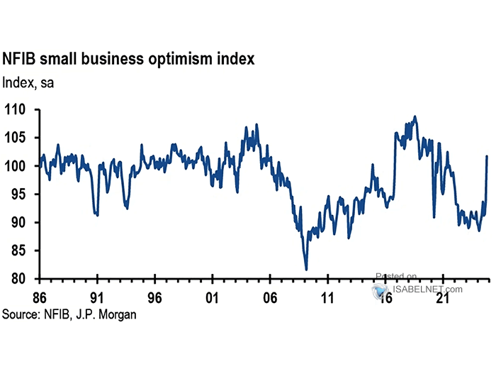 NFIB Small Business Sentiment