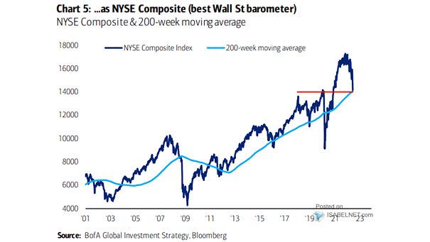 NYSE Composite and 200-Week Moving Average