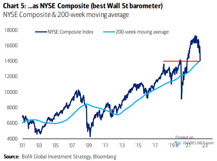 NYSE Composite and 200-Week Moving Average