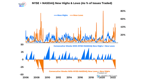 NYSE + NASDAQ New Highs and New Lows