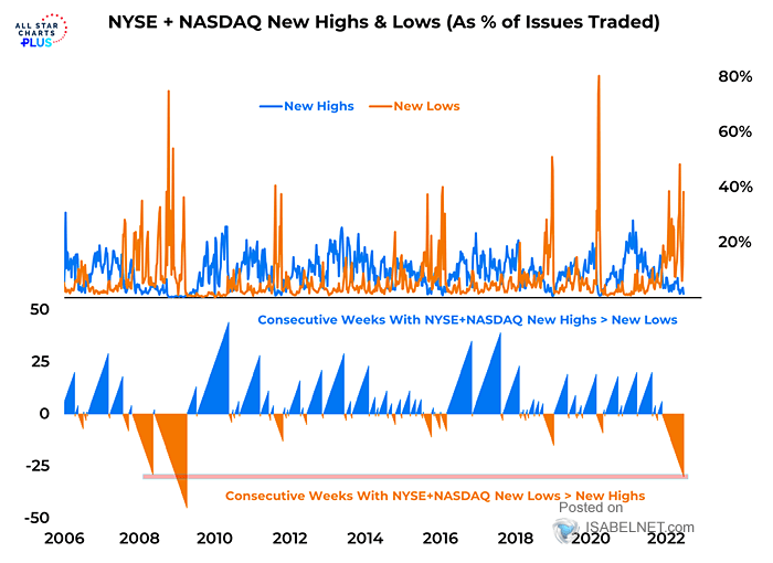 NYSE + NASDAQ New Highs and New Lows