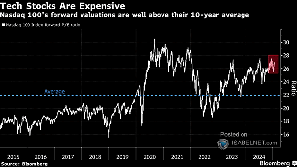 Nasdaq 100 Fwd P/E