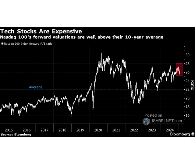 Nasdaq 100 Fwd P/E