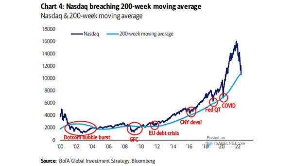 Nasdaq and 200-Week Moving Average