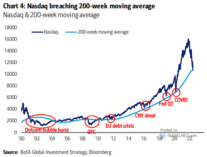 Nasdaq and 200-Week Moving Average