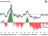 U.S. Dollar History vs. Neutral Value