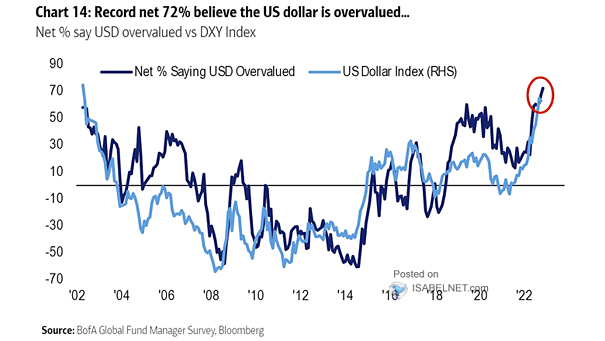 Net % of FMS Investors Saying U.S. Dollar is Overvalued