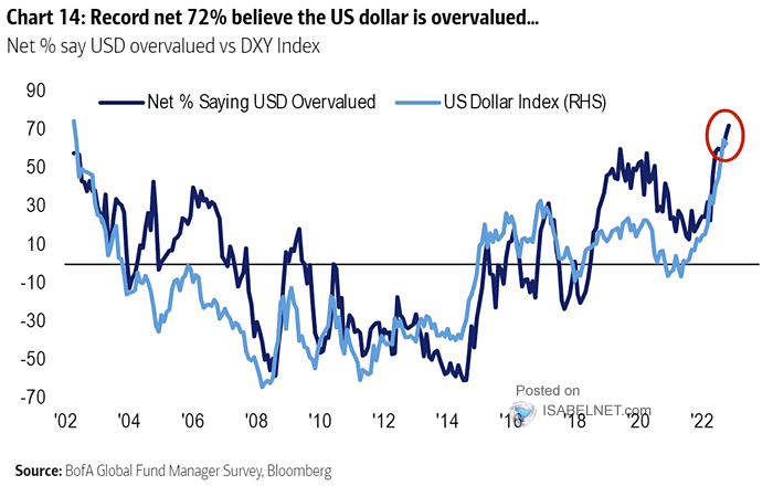 Net % of FMS Investors Saying U.S. Dollar is Overvalued