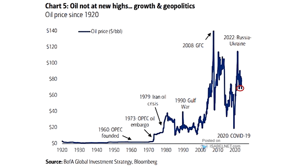 Oil Price History