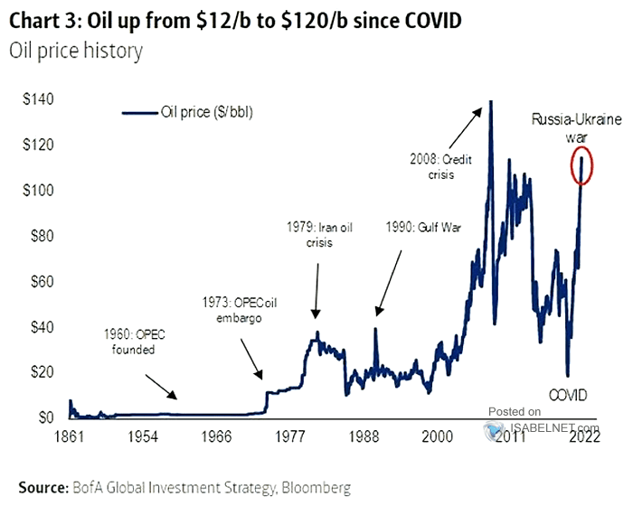 Oil Price History