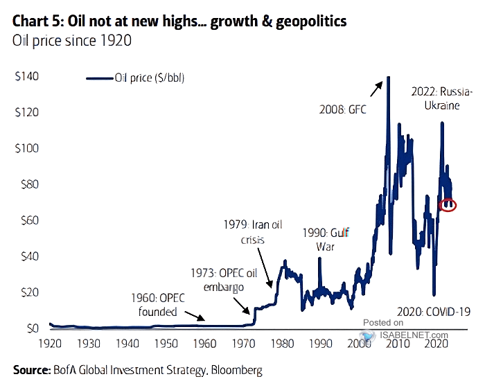 Oil Price History