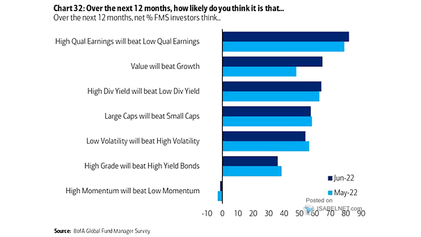 Over the Next 12 Months, Net % FMS Investors Think