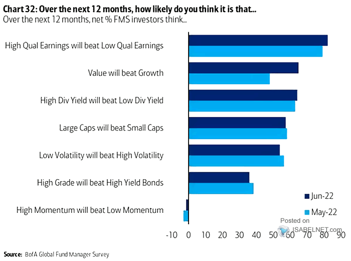 Over the Next 12 Months, Net % FMS Investors Think