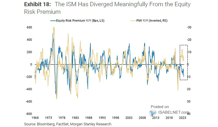 PMI vs. Equity Risk Premium