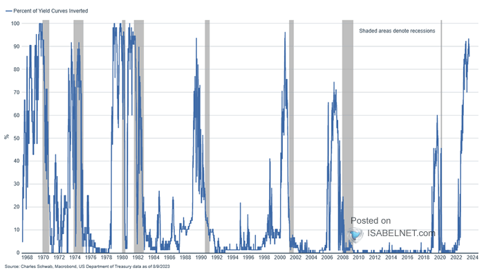 Percentage of U.S. Treasury Yield Curves Inverted