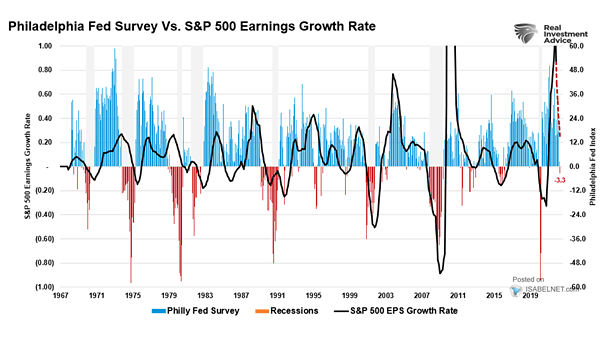 Philadelphia Fed Survey vs. S&P 500 Earnings Growth Rate