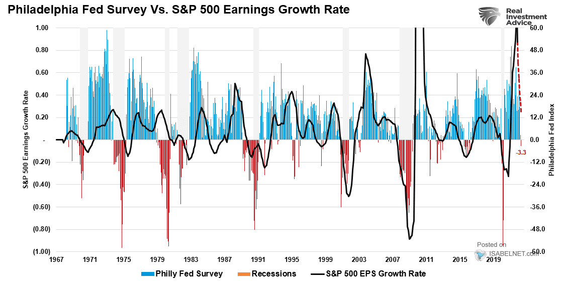 Philadelphia Fed Survey vs. S&P 500 Earnings Growth Rate