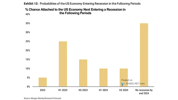 Probabilities of the U.S. Economy Entering Recession in the Following Periods