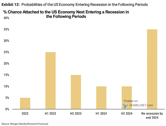 Probabilities of the U.S. Economy Entering Recession in the Following Periods