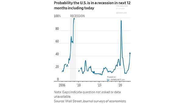 Probability the U.S. Is in a Recession in Next 12 Months Including Today