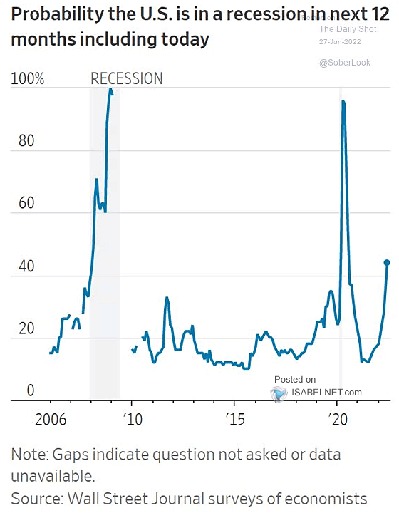 Probability the U.S. Is in a Recession in Next 12 Months Including Today