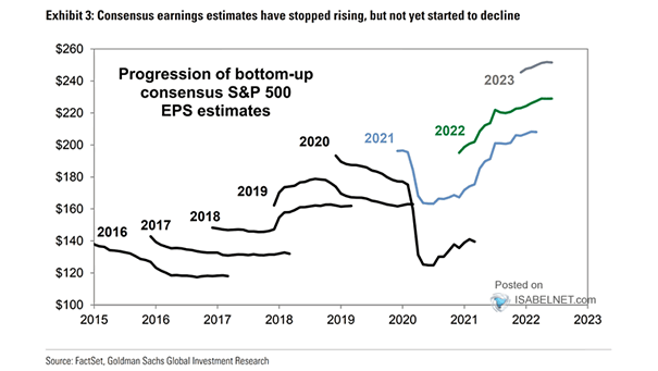 Progression of Bottom-Up Consensus S&P 500 EPS Estimates